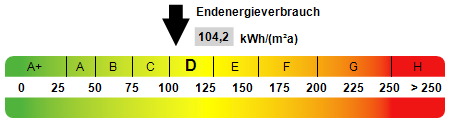 Kennwert Energieausweis Einfamilienhaus Teichland
